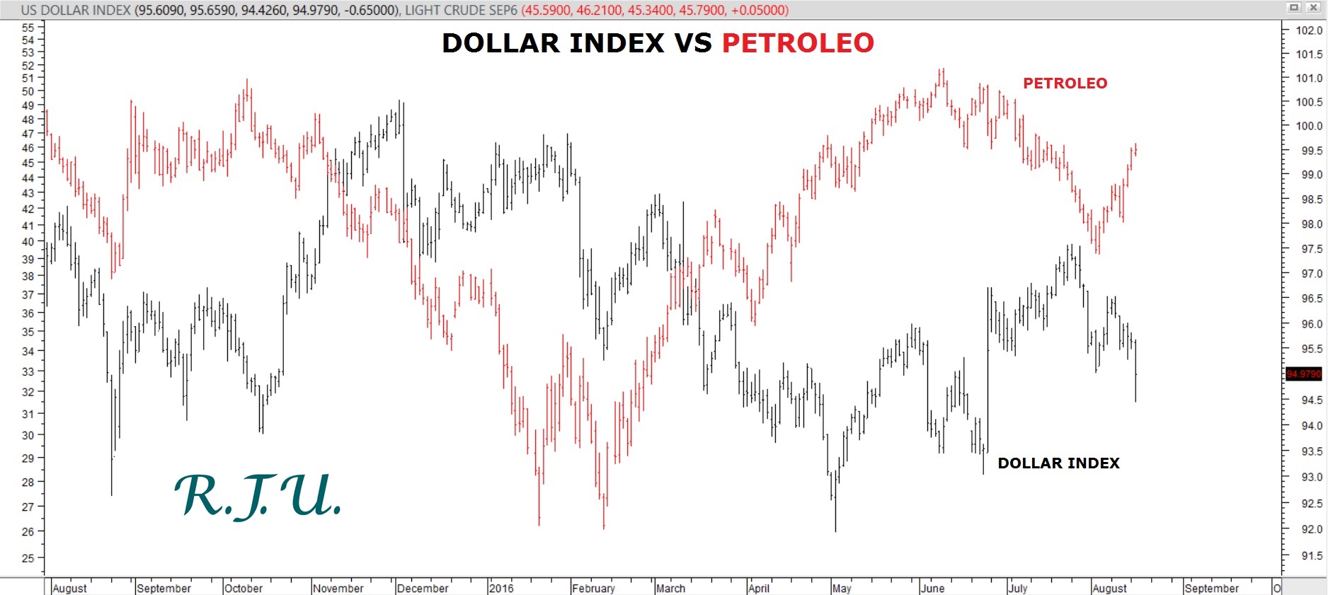 dolar vs oil